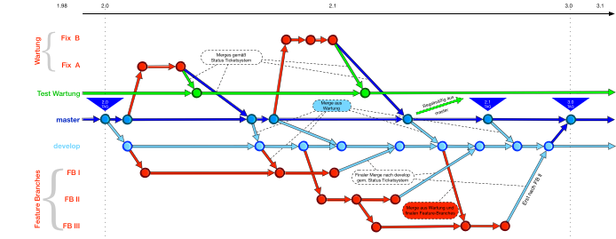 Branch Model